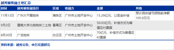 翻翻配资 政府收地加速！越秀地产退回第三幅地块