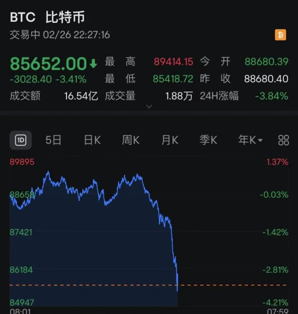 股市策略 比特币突现过山车！一度跌破86000美元 12万人爆仓！