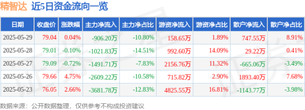 中证50策略 股票行情快报：精智达（688627）5月29日主力资金净卖出906.20万元