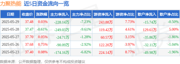 海陆证券 股票行情快报：力聚热能（603391）5月29日主力资金净卖出228.14万元