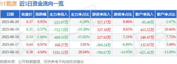 银河配资 股票行情快报：ST数源（000909）6月20日主力资金净卖出221.67万元