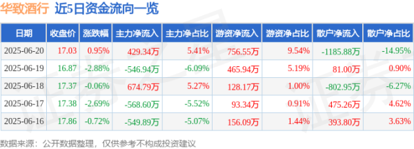 泽巨配资 股票行情快报：华致酒行（300755）6月20日主力资金净买入429.34万元