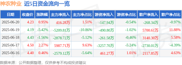 赢赢顺配资 股票行情快报：神农种业（300189）6月20日主力资金净买入416.28万元