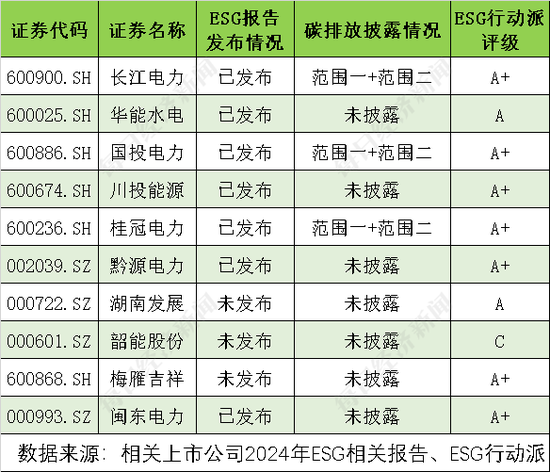 柳荷投资 A股水电行业九成公司ESG评级为A级 但无企业公布范围三
