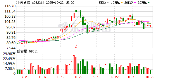 泰安配资 移远通信：定增申请获受理